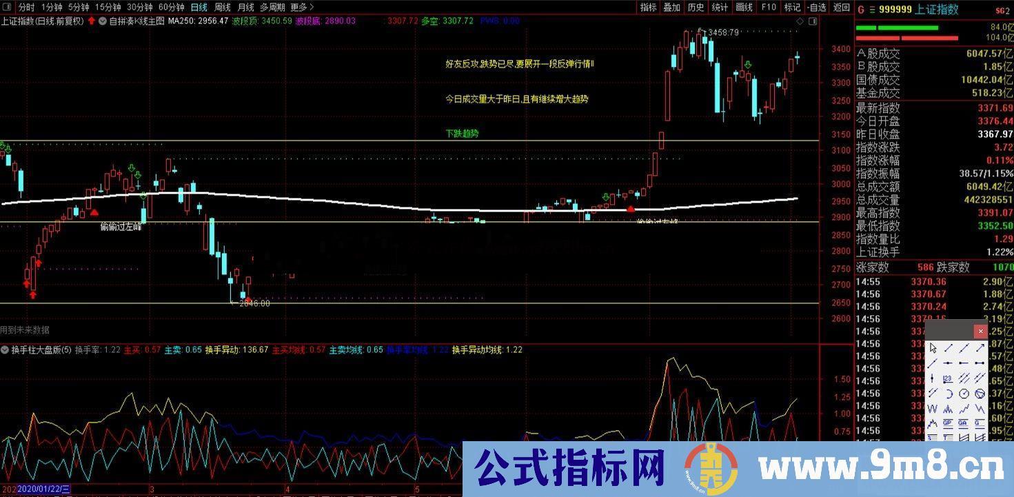 通达信换手柱大盘版副图指标公式完全加密 无未来