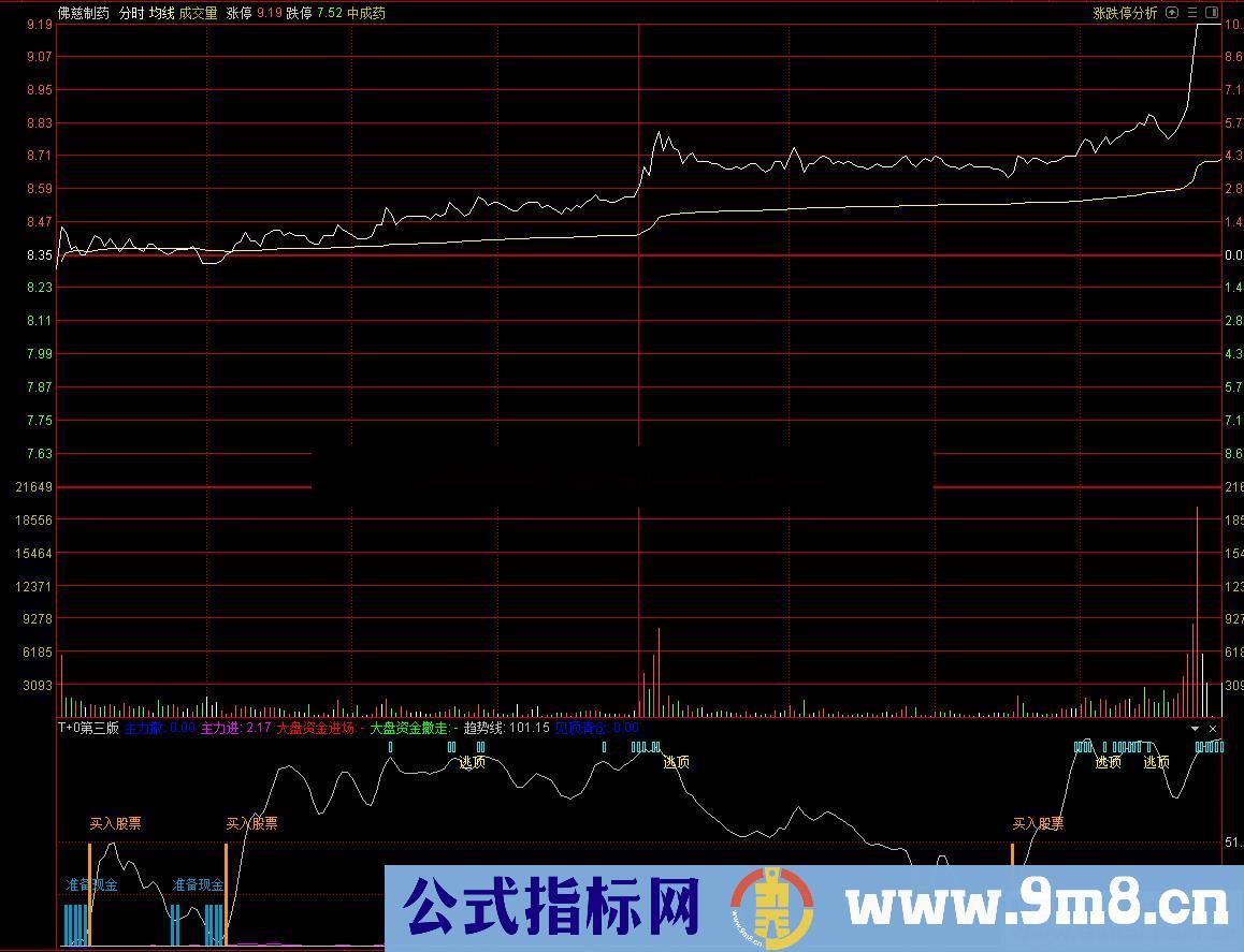 t+0 第三版（源码、分时、通达信、贴图）