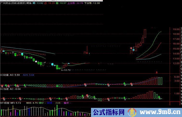 通达信鳄鱼一线优化版主图，副图)AC加速+AO动量+MFI视窗