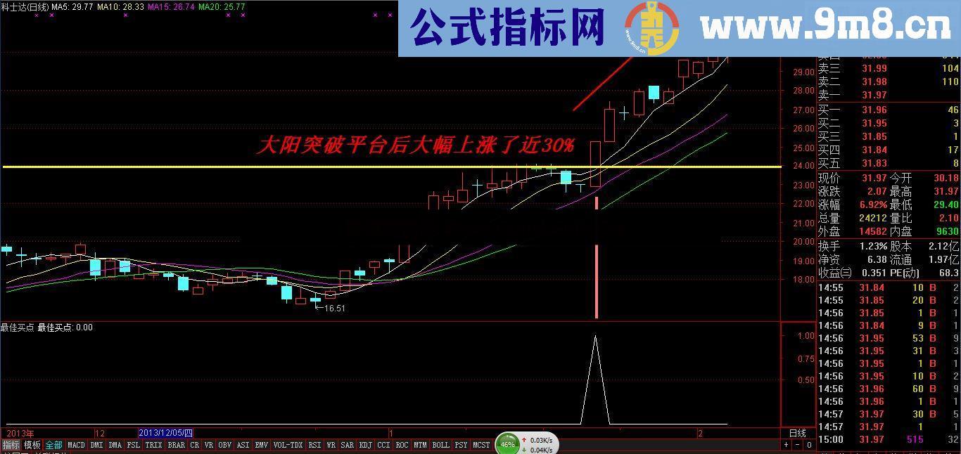 通达信送上最佳买点 突破买入