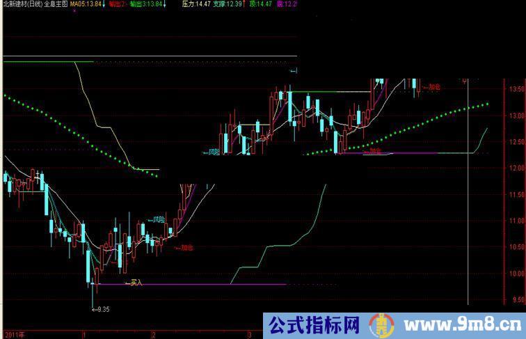 通达信全息看盘主图