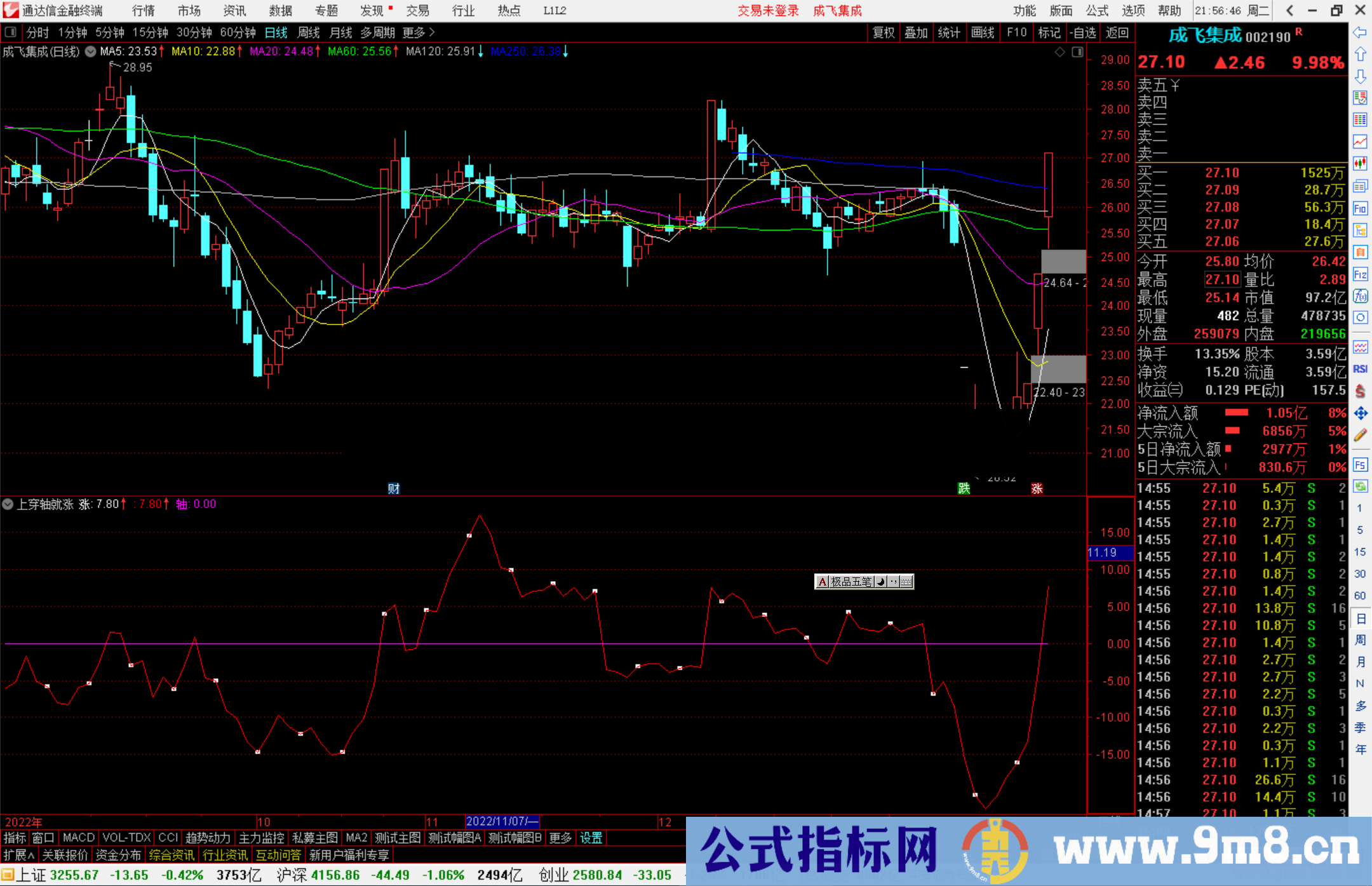 通达信上穿轴就涨指标公式源码副图