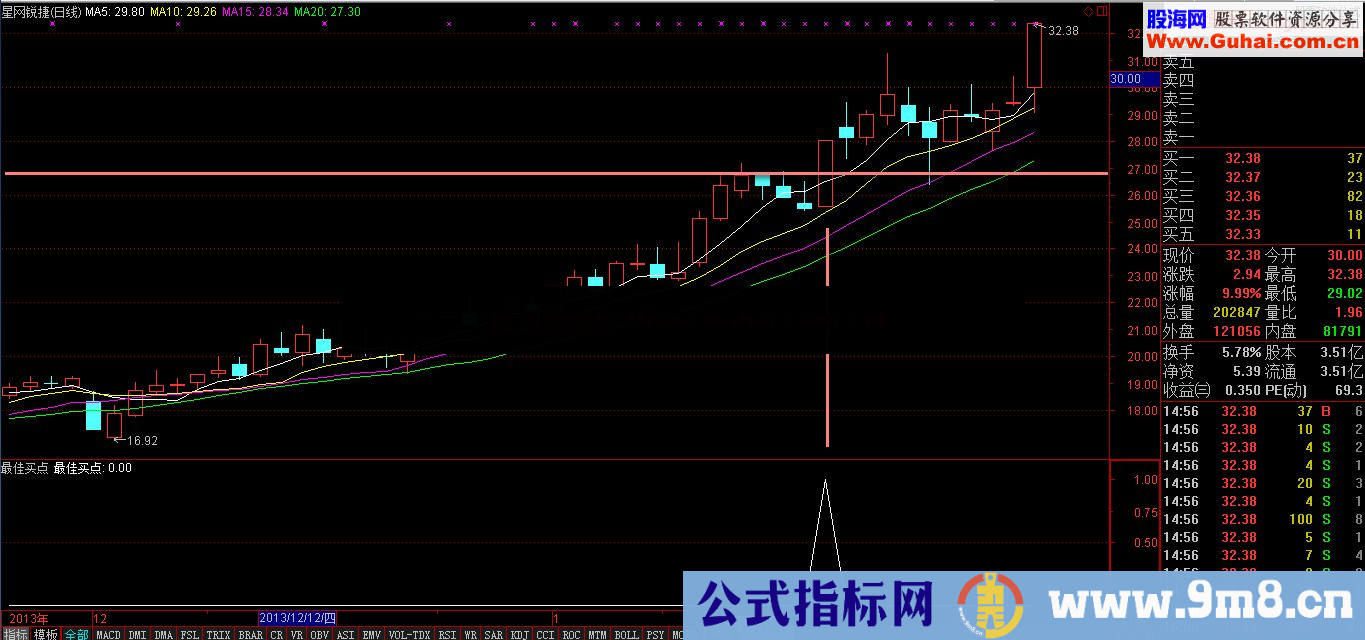 通达信送上最佳买点 突破买入