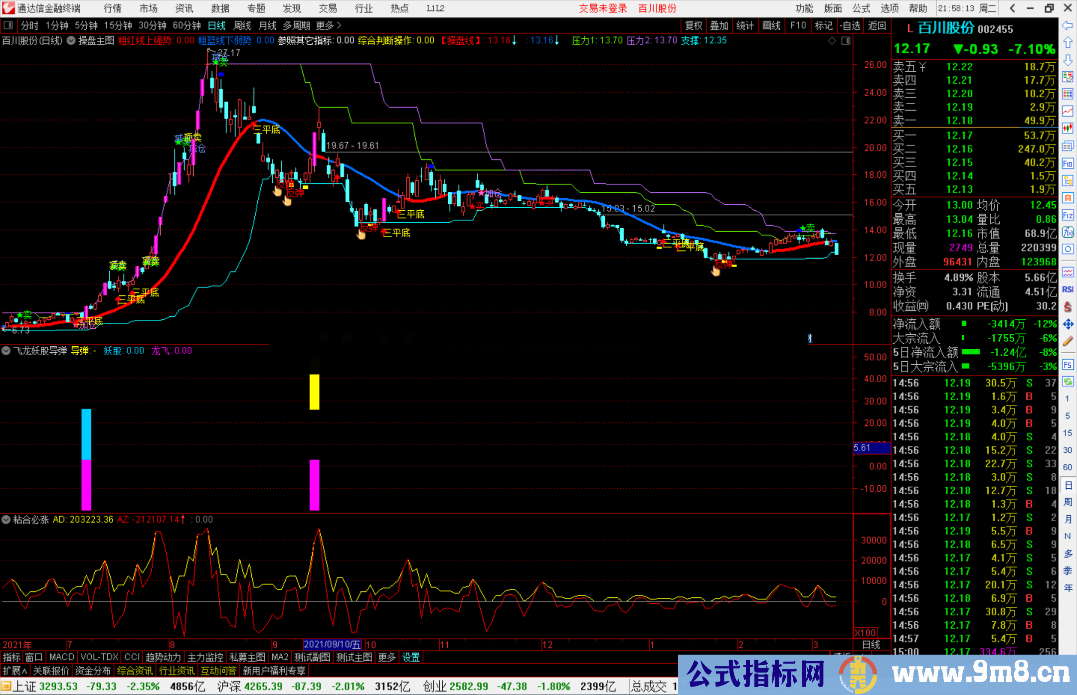 通达信飞龙+妖股+导弹三聚合一副图/选股预警 源码 附图