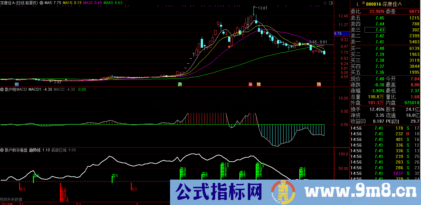 散户用MACD副图指标（副图指标通达信未加密）