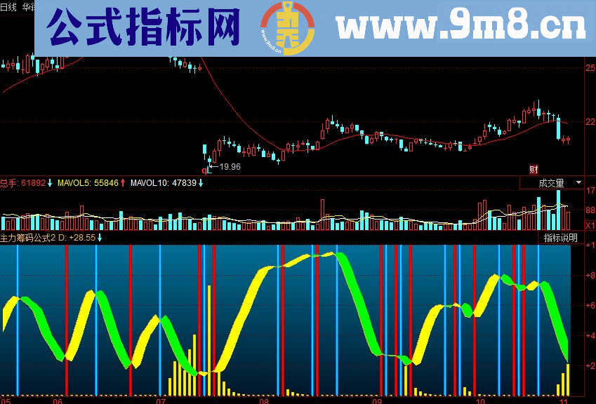 同花顺主力筹码副图源码