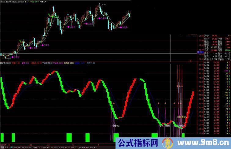 通达信不错的副图瞭望镜副图源码