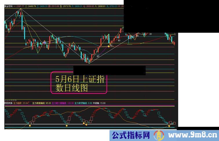 通达信黄金密码公式主图 源码