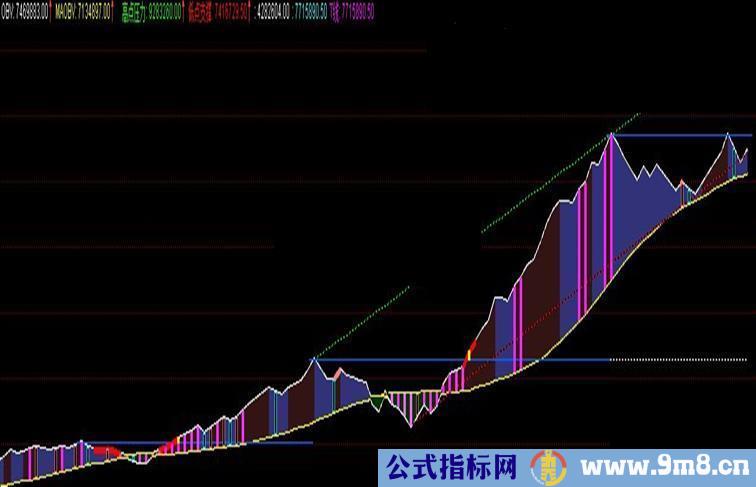 通达信精品OBV画线指标