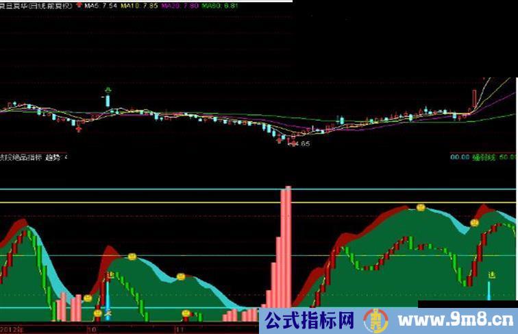 通达信波段绝品副图指标