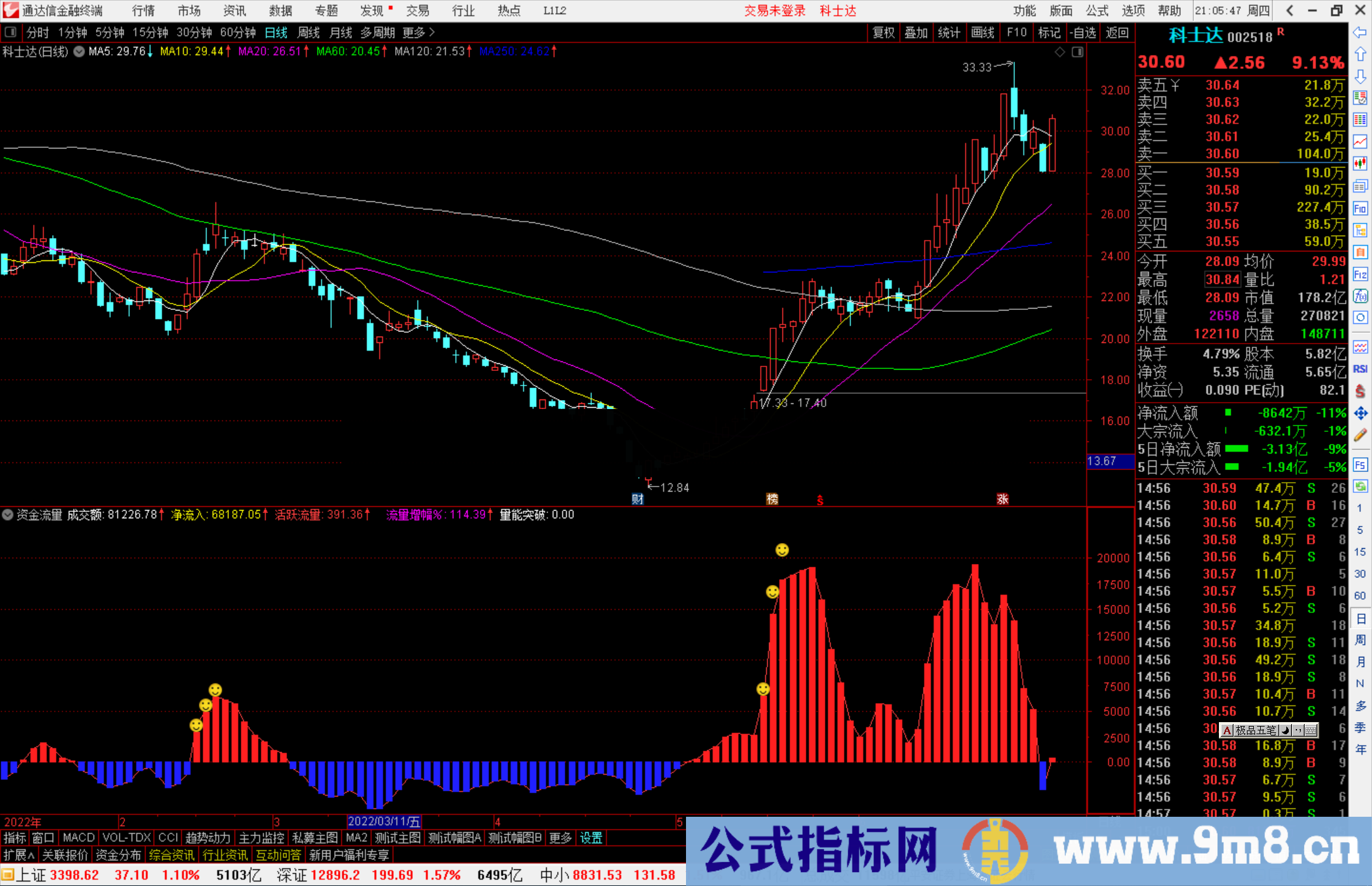 通达信资金流量 量能突破副图指标 资金推动上行有望 源码