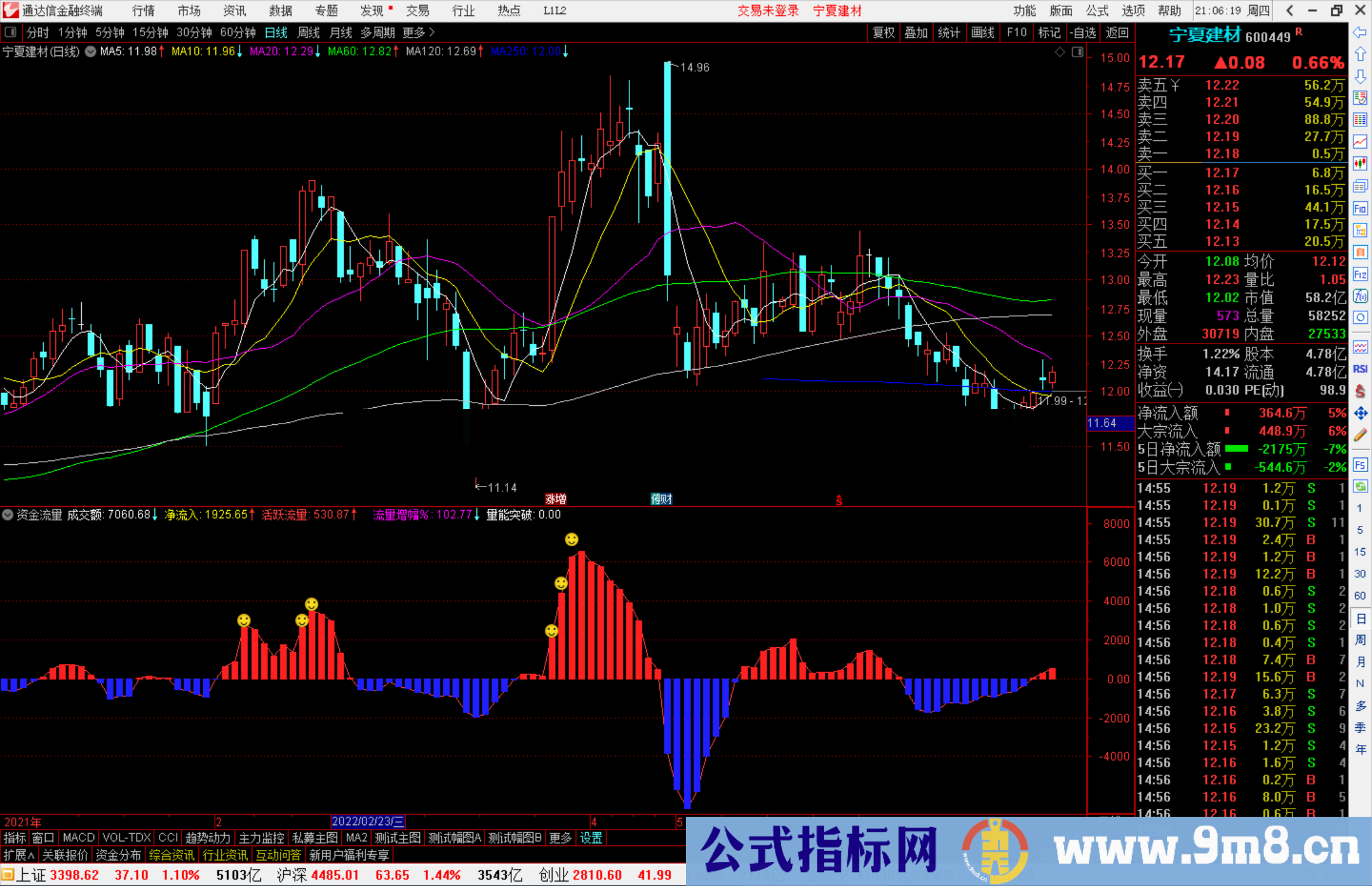 通达信资金流量 量能突破副图指标 资金推动上行有望 源码 