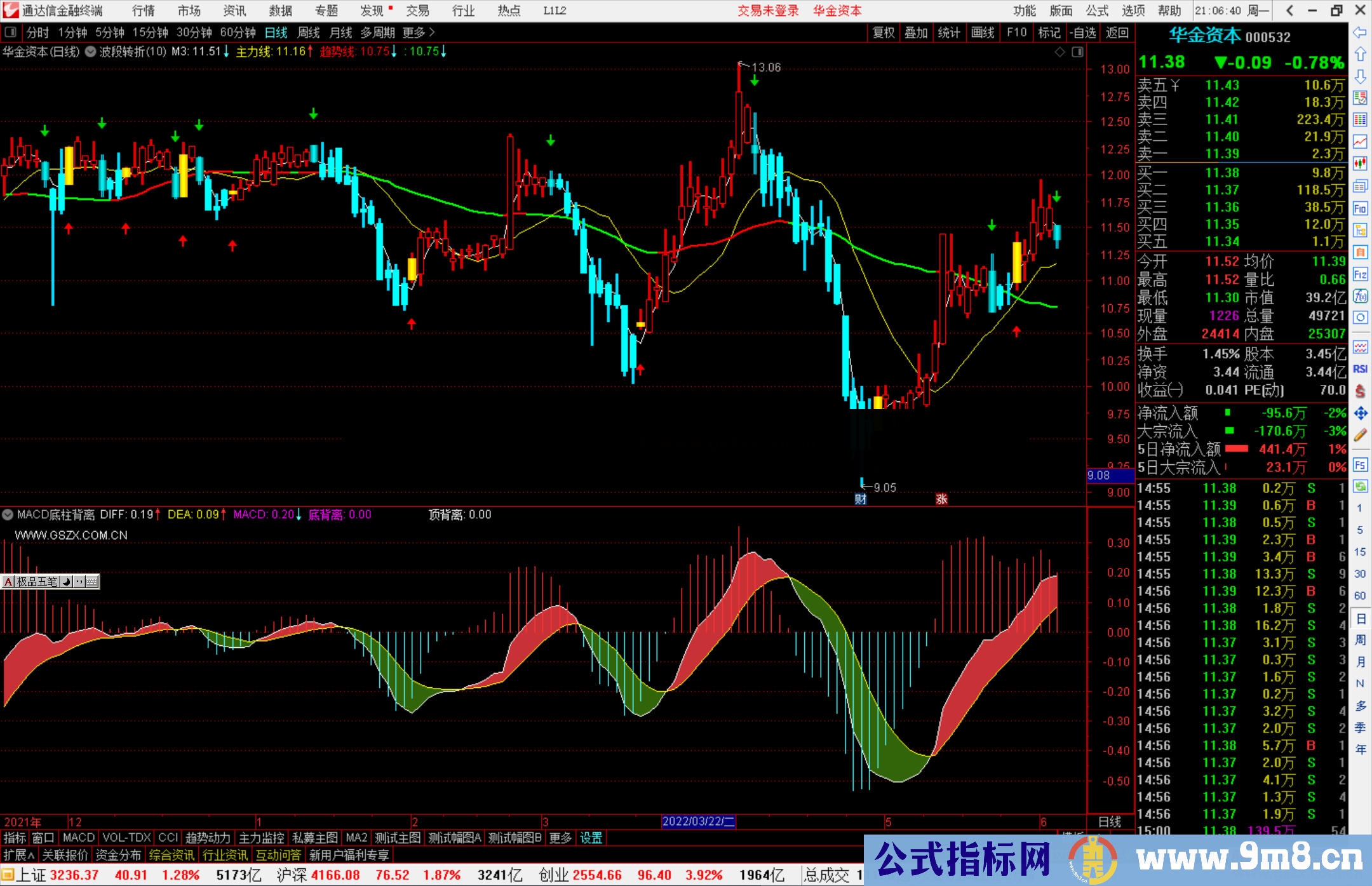 通达信波段转折主图/选股预警 黄K起涨点源码