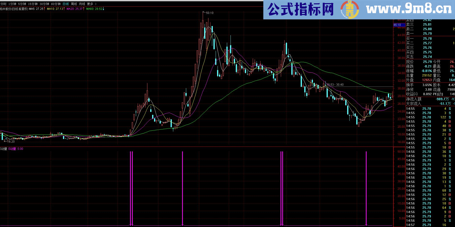 通达信【E动量】源码副图/选股指标 贴图 出手必为精品