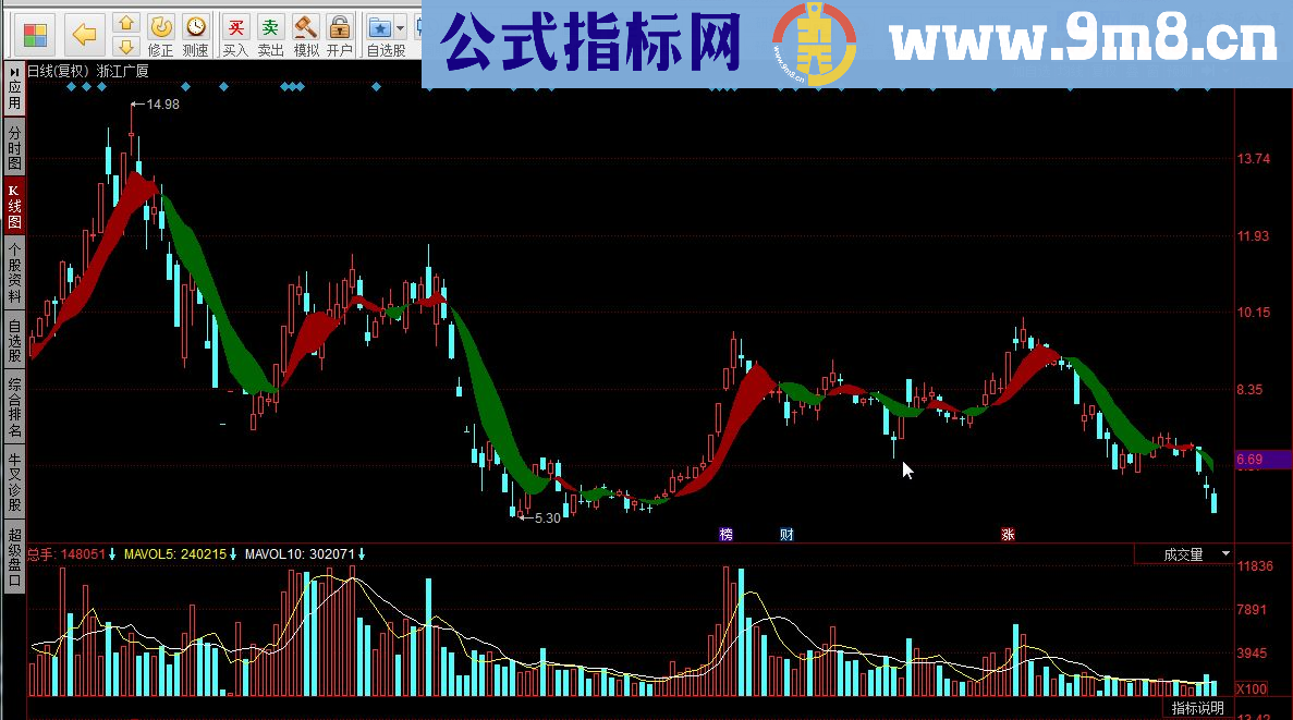 同花顺清新彩带指标公式