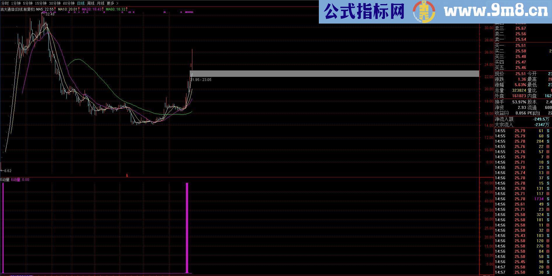 通达信【E动量】源码副图/选股指标 贴图 出手必为精品