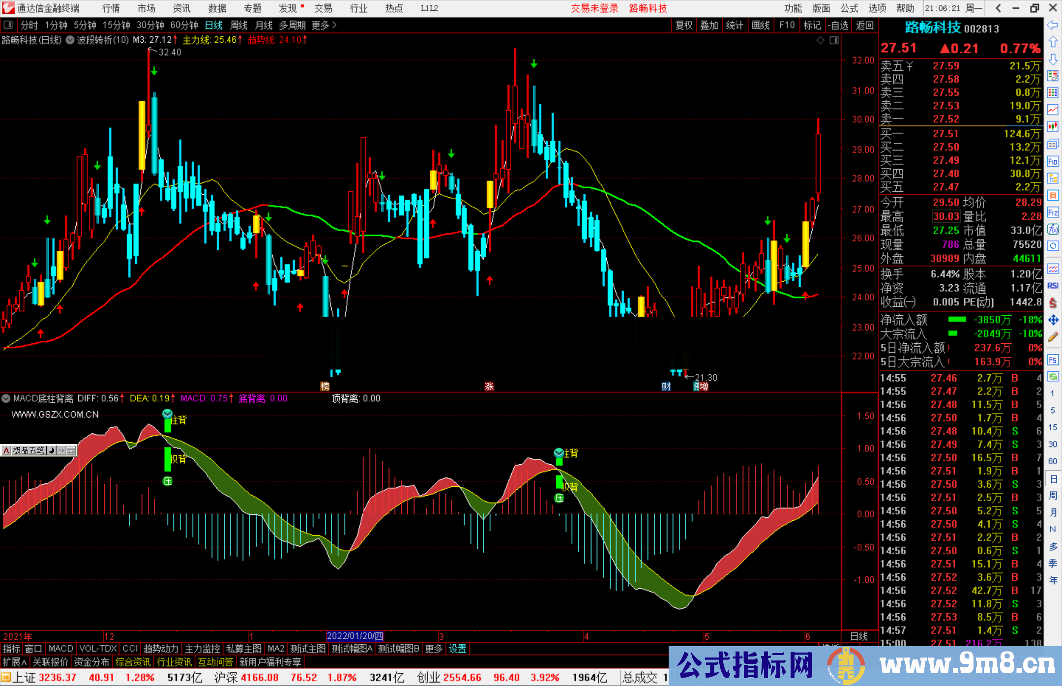 通达信波段转折主图/选股预警 黄K起涨点源码