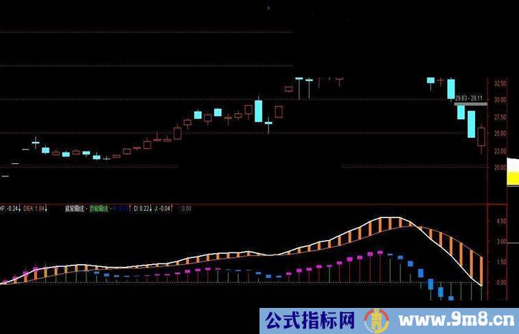 通达信macd完美波段公式源码说明贴图