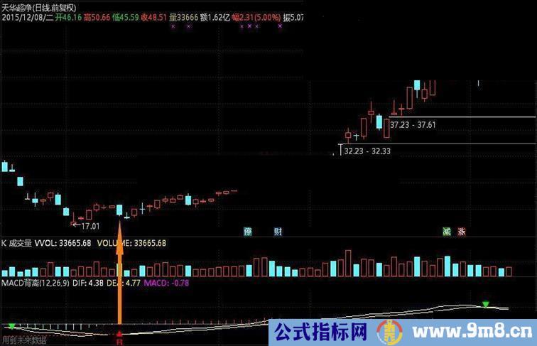 通达信MACD背离提示信号副图+选股