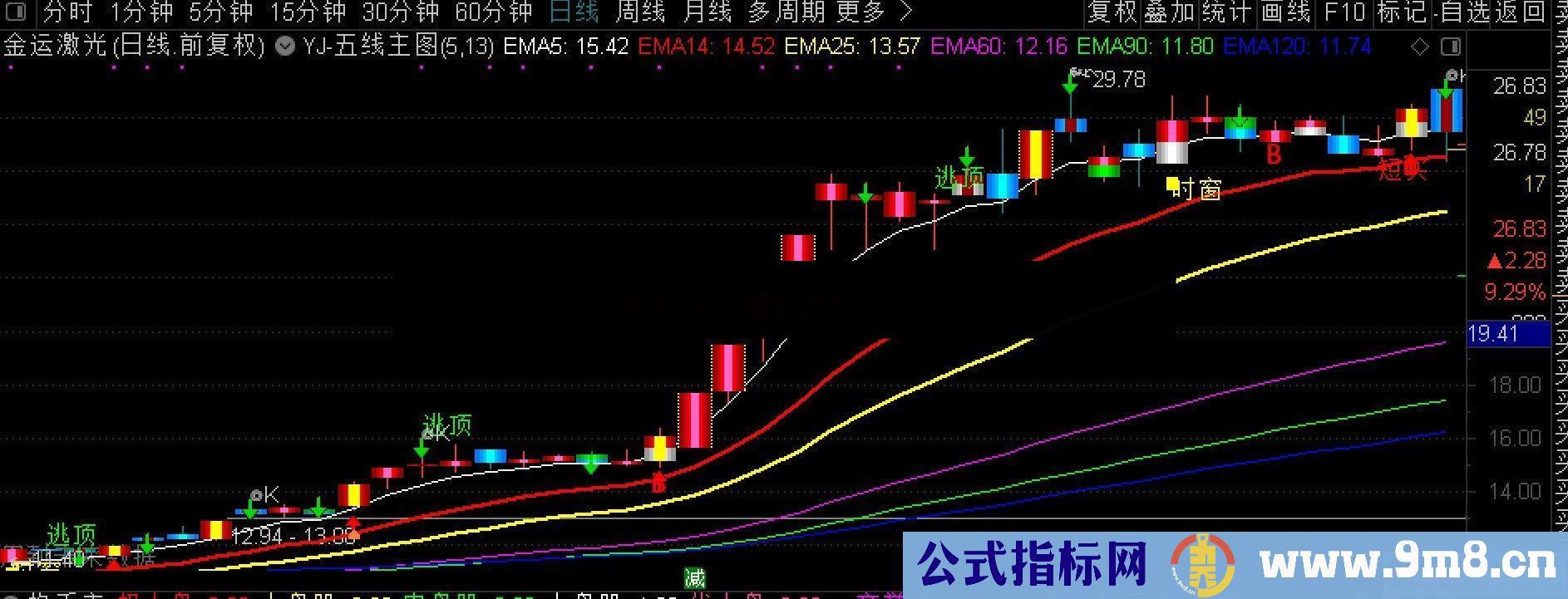 通达信 B点杀入五线主图指标加密