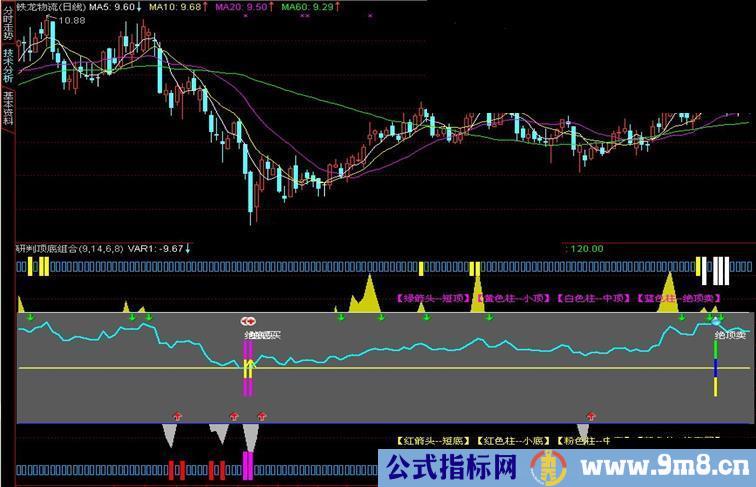 通达信研判顶底组合副图指标 源码 简单说明 指标加密