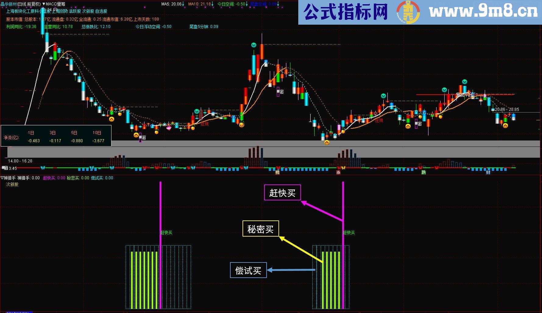 通达信底部买入之【神猎手】（源码 副图 选股公式 无未来数据