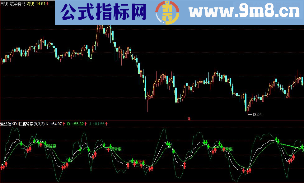 同花顺KDJ顶底背离副图指标 源码