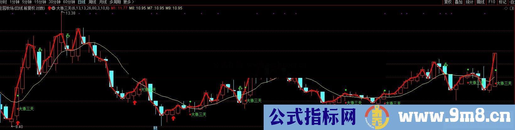 通达信大涨三天主图源码