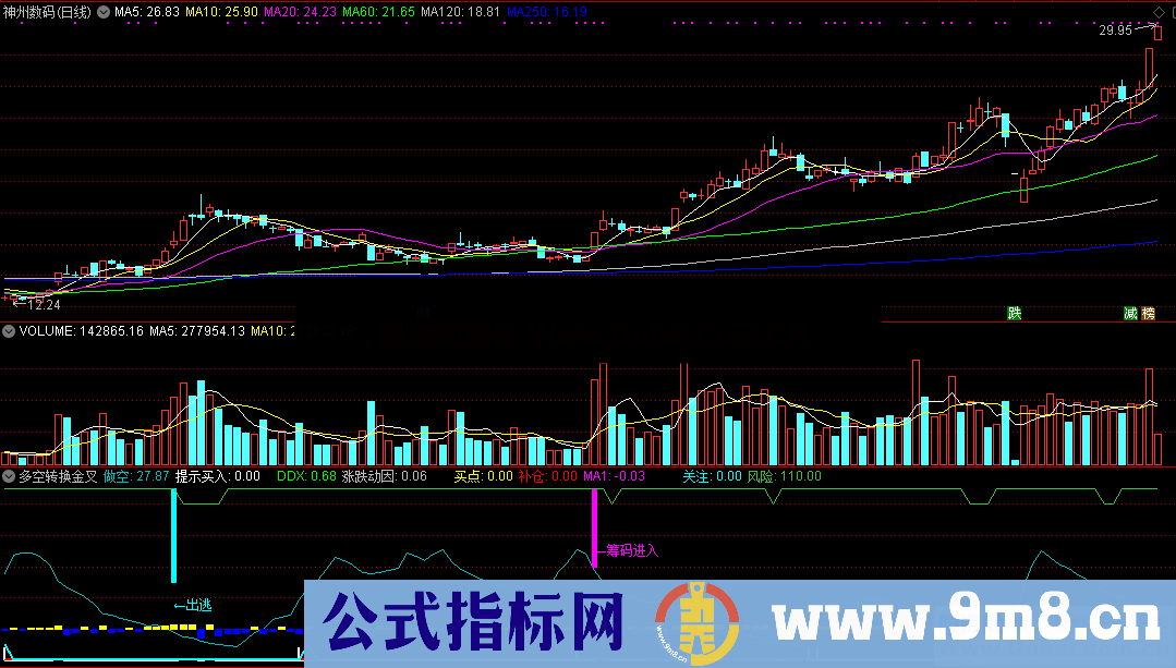 多空转换金叉黑马买点（源码 副图 通达信 贴图）无未来