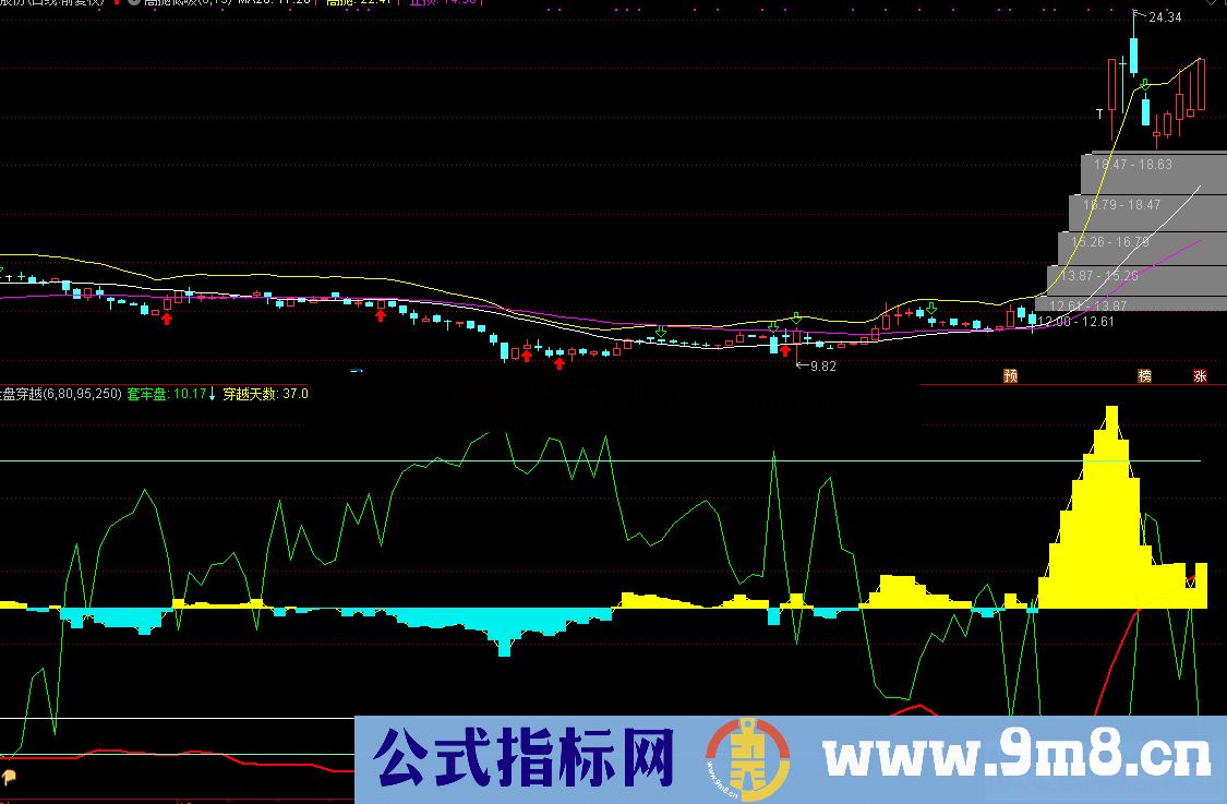 全盘穿越（指标/源码 副图 通达信 贴图）