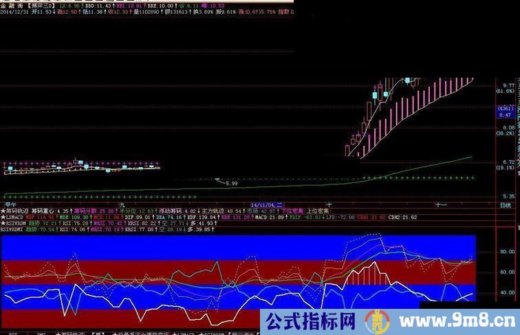 通达信RSI WR DMI三合一 副图指标