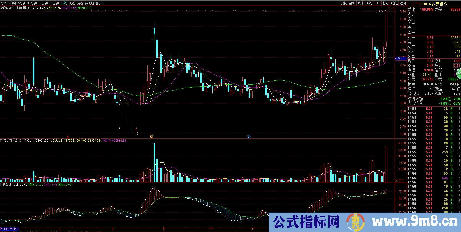 快鱼线（源码 副图 通达信）波段中线 一条神奇的快鱼线指标送给有缘人