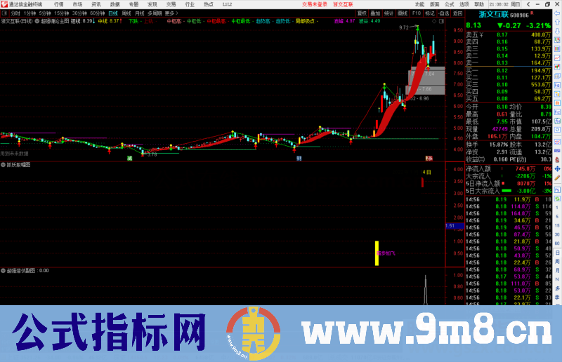 通达信抓牛股副图指标妖股的好助手源码 