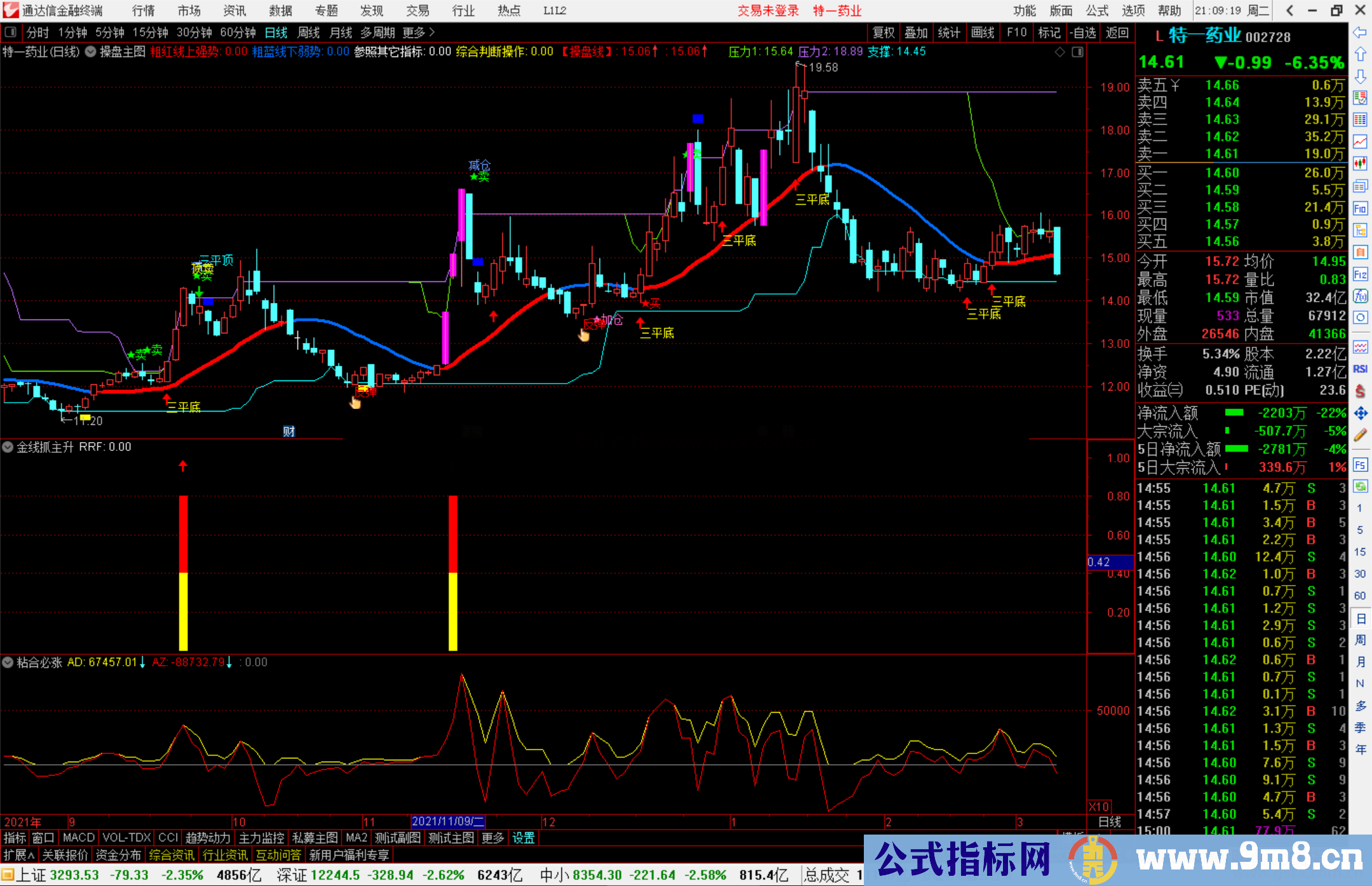 通达信金线抓主升副图/选股预警 源码分享