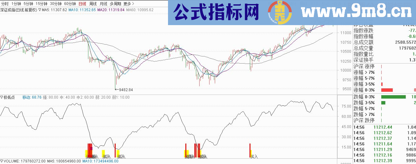 通达信极低点副图指标 贴图 无未来