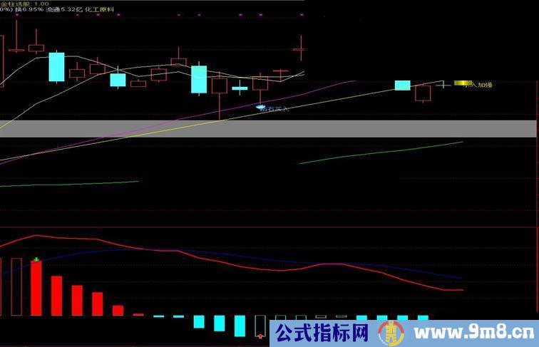 通达信MACD在0轴下出现箭头买公式