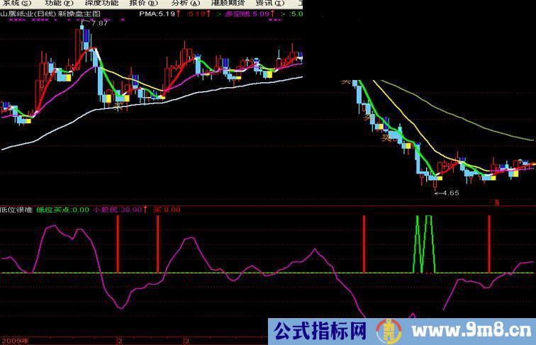 通达信低位很准指标副图源码