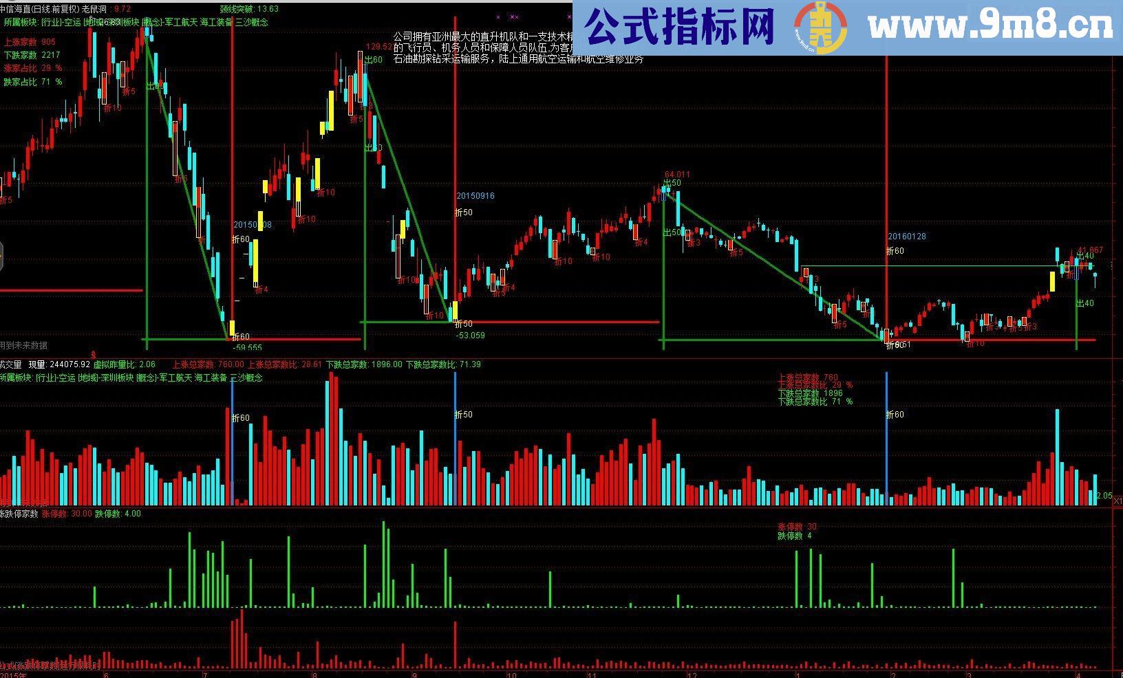 通达信涨跌停统计副图源码