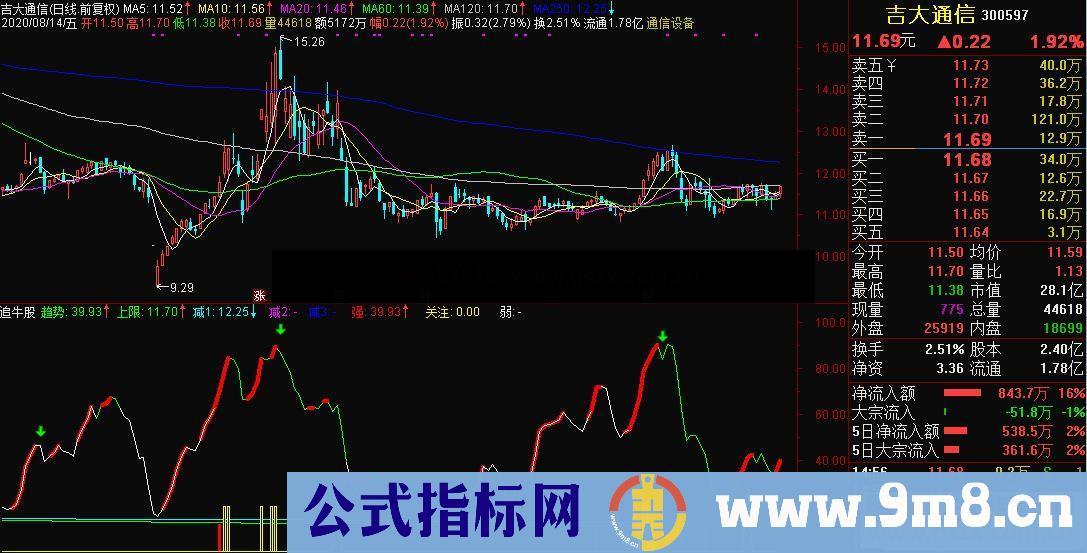 通达信追牛股副图指标公式源码 