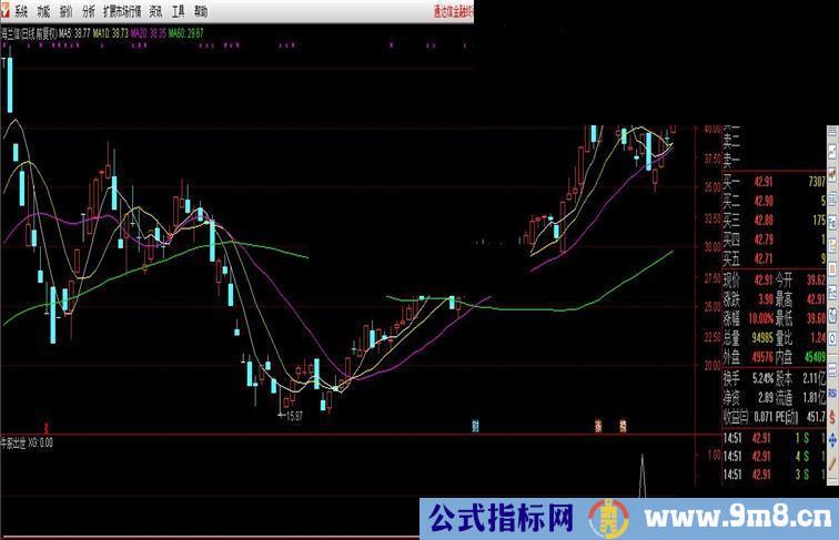 通达信牛股出世指标副图/选股