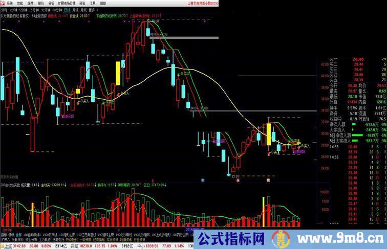 通达信154金股回踩公式