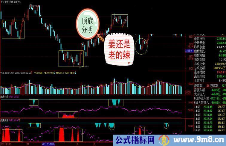 通达信市场心理 威廉波段副图源码