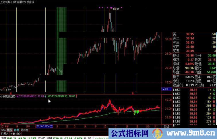 通达信垂直线指标的写法（实线，虚线）