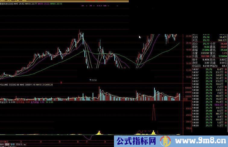 通达信资金拉升指标公式附图