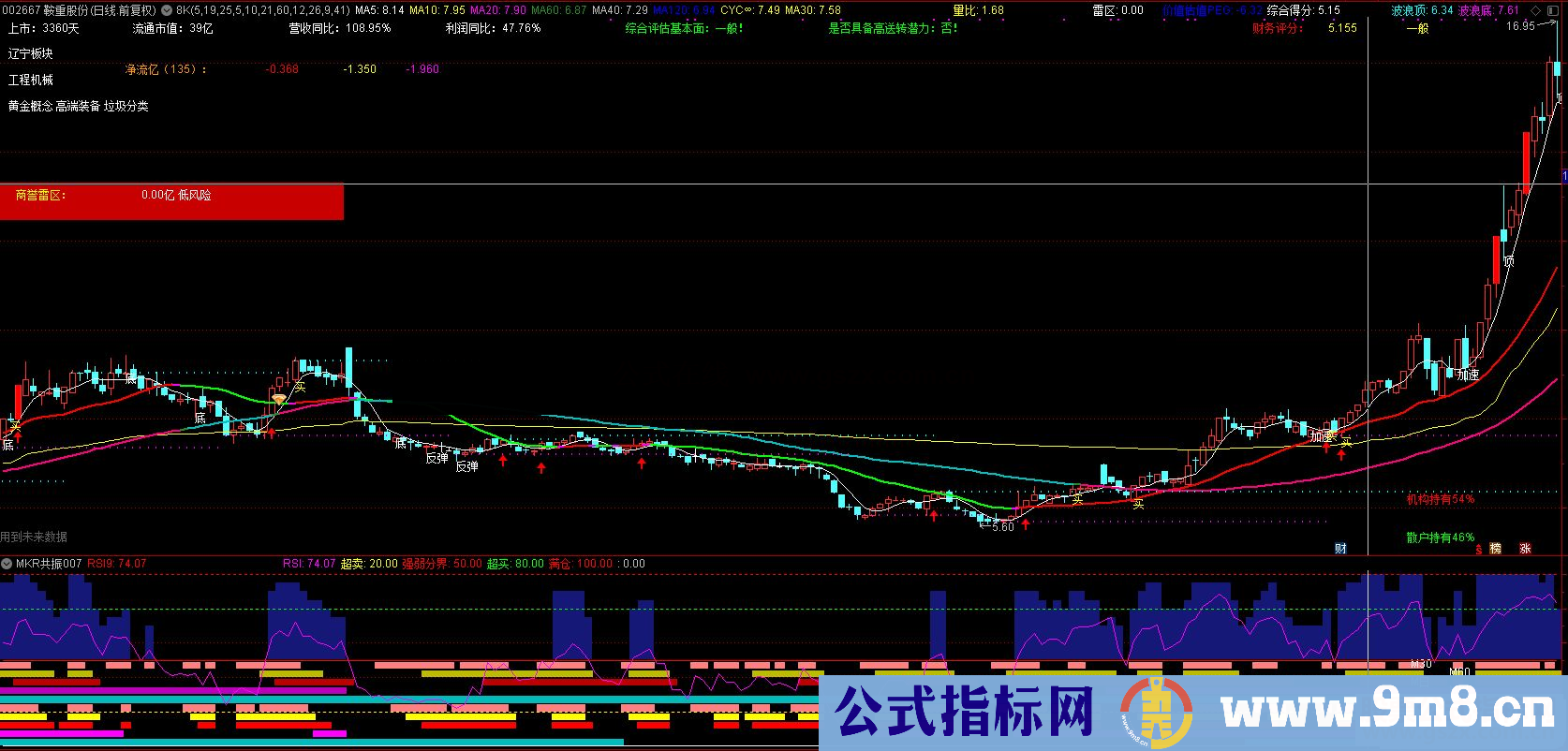 通达信MACD+KDJ+RSI三个指标多周期共振副图指标源码