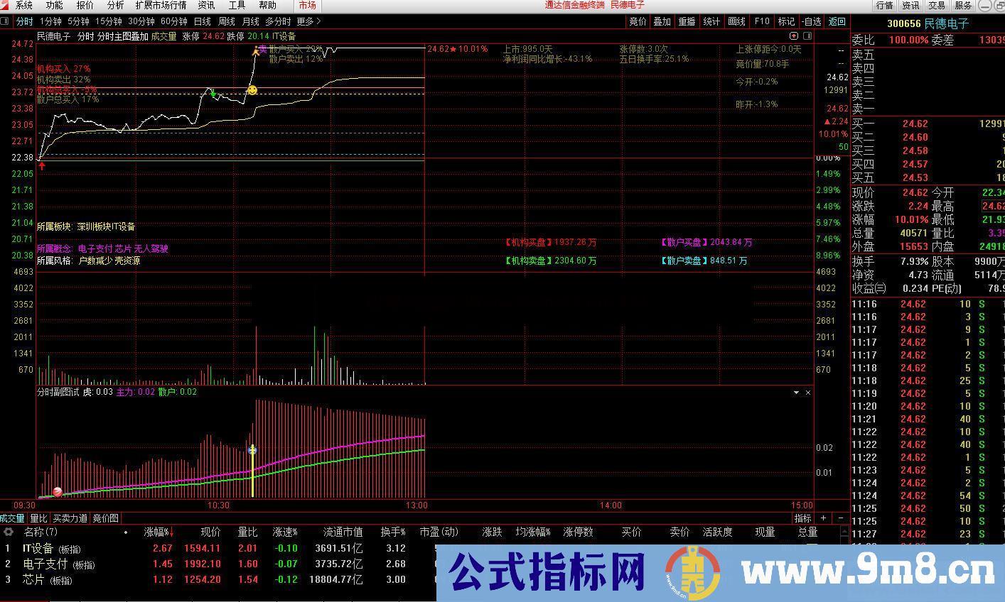 自用分时主图叠加（指标 分时主图 通达信）无加密 有未来