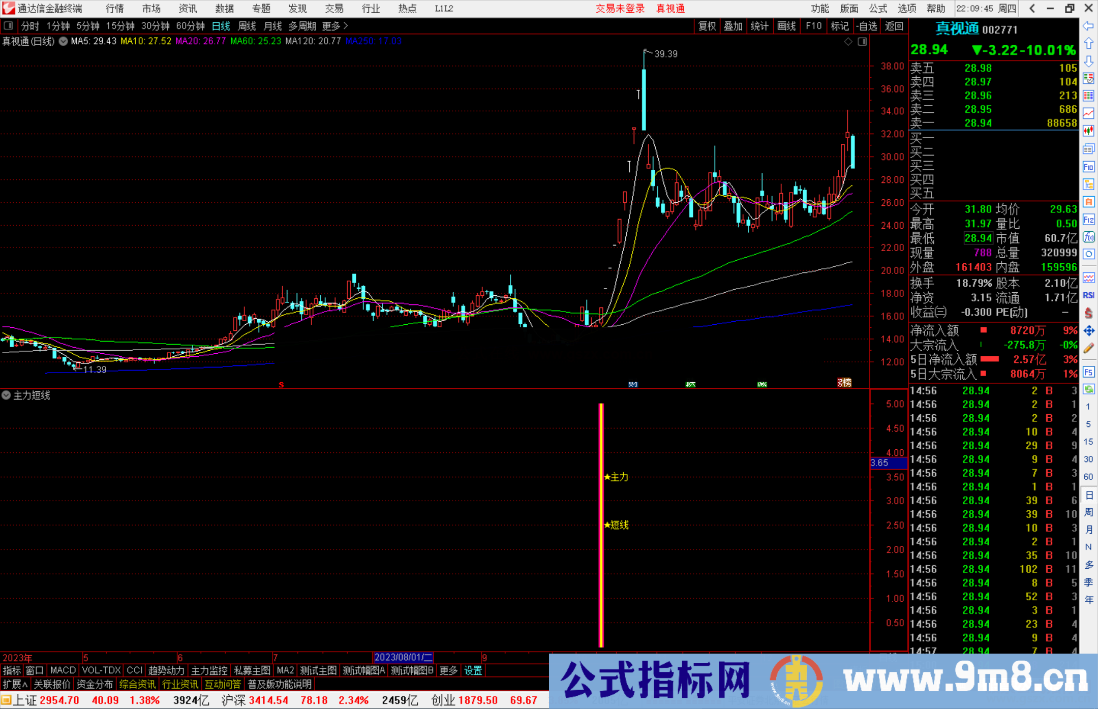 通达信主力短线指标公式源码副图