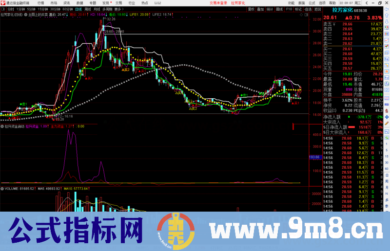 通达信拉升资金启动副图指标公式源码副图