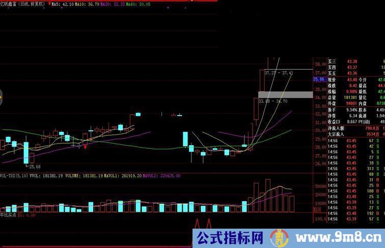 通达信牛比买点指标副图贴图不带未来函数