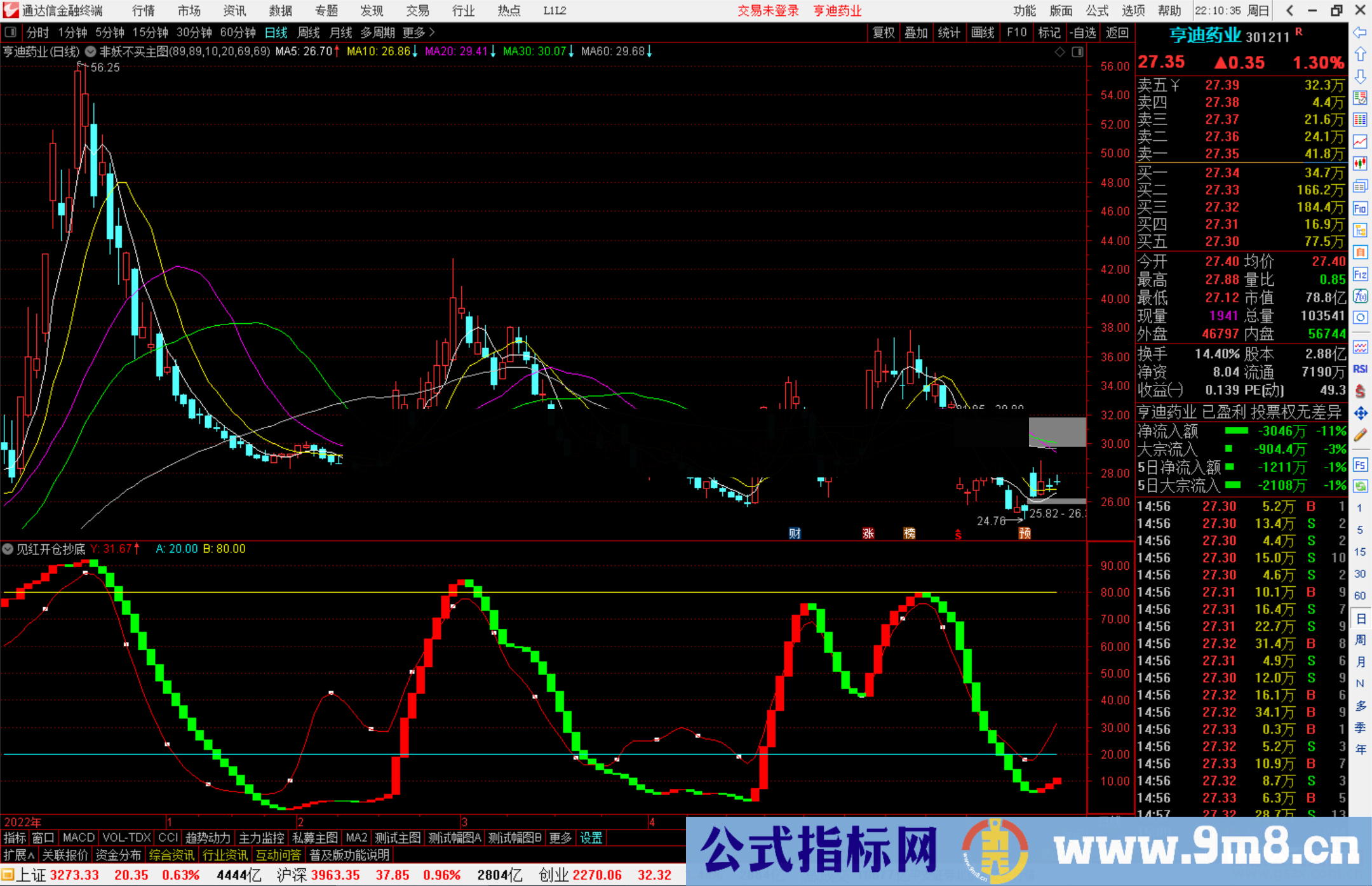 通达信见红开仓抄底指标副图源码